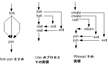 図2: fork-join モデルの実現