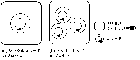 図1: シングルスレッドのプロセスとマルチスレッドのプロセス