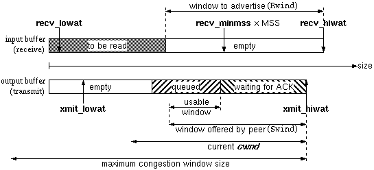 windows afd socket buffer size