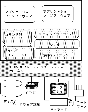 �}�P�F �I�y���[�e�B���O�E�V�X�e���̍\���v�f